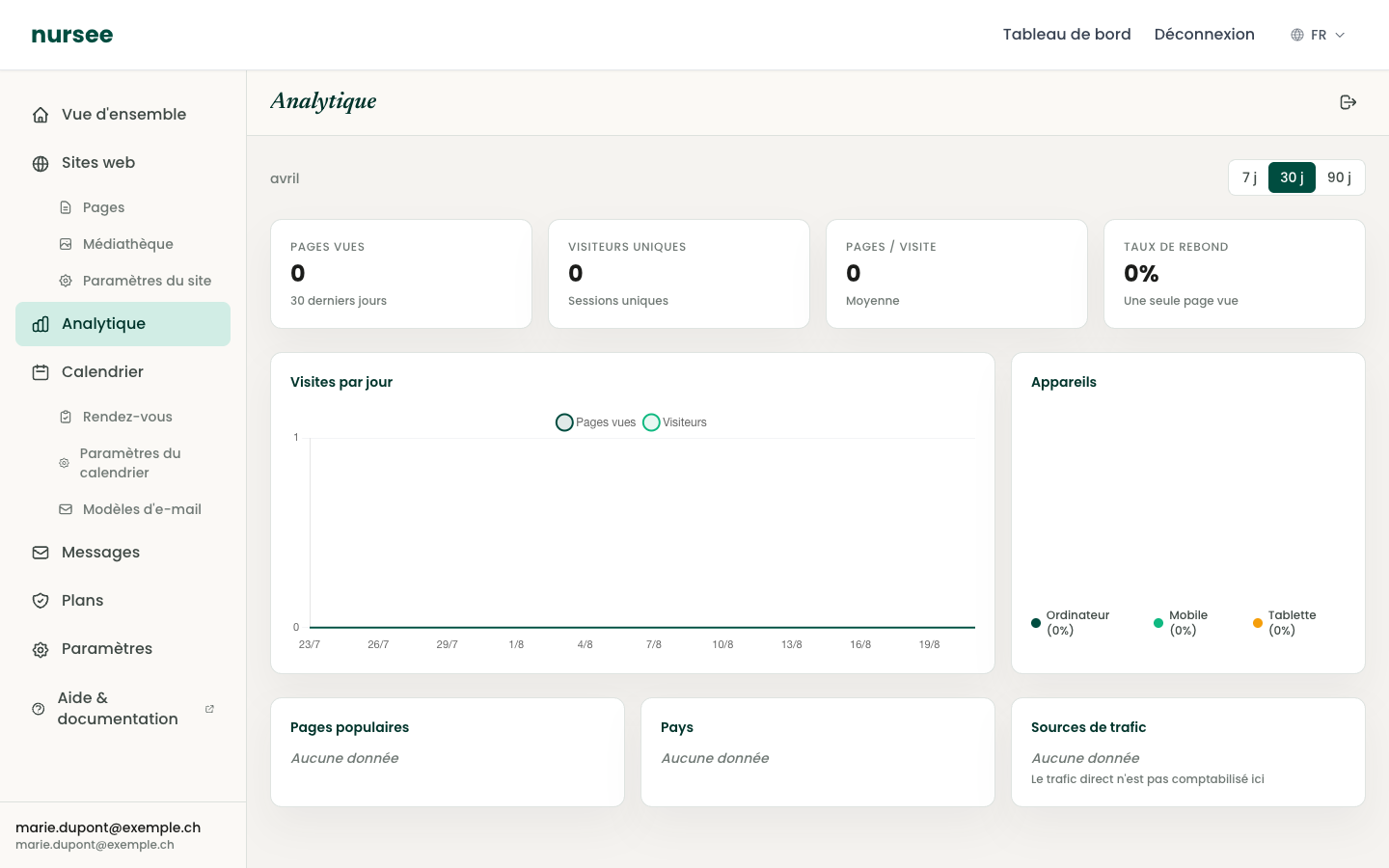 The Analytics page, with its metrics and charts